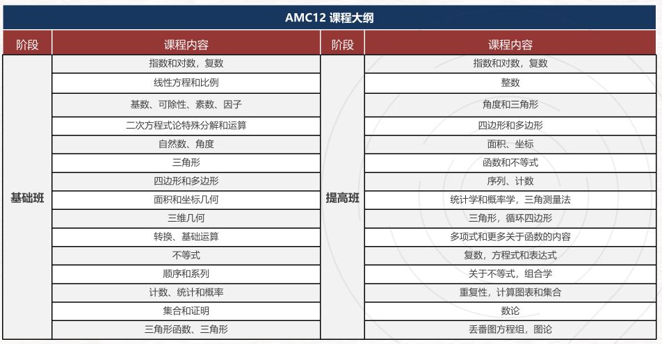 AMC12数学竞赛考试内容有哪些？暑期深圳AMC12辅导课程，小班/1对1火热报名中~