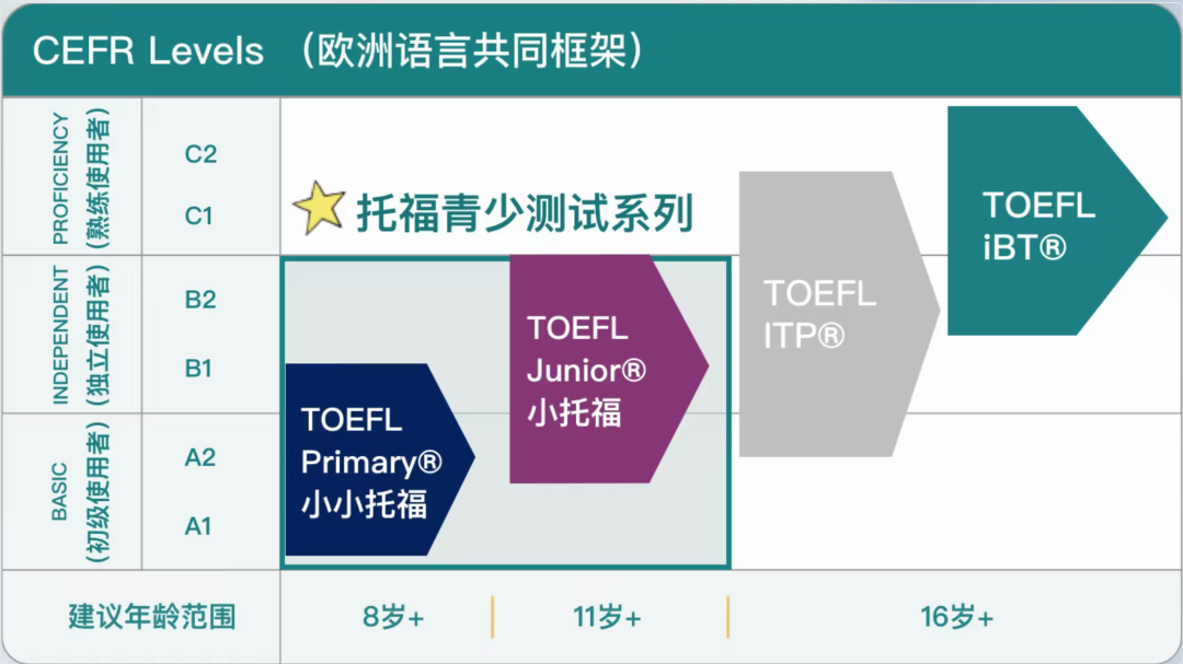 小托福和托福有什么区别？美国初高中留学小托福要求多少分？附小托福培训课程