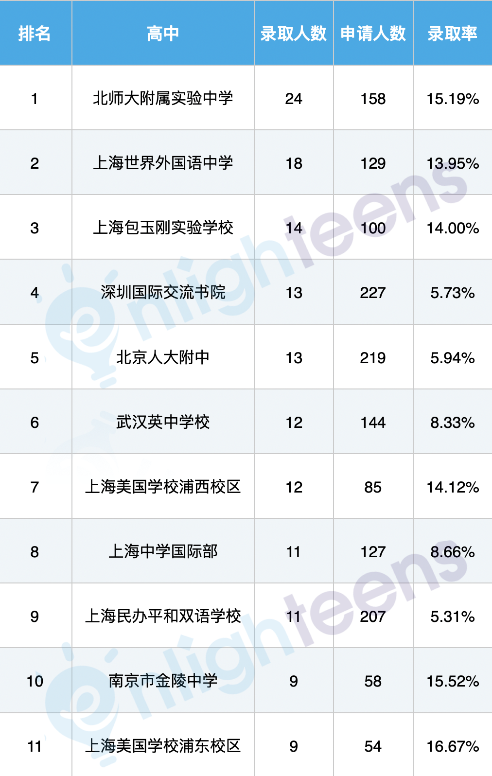 UCLA最爱的美高和陆高大揭秘！