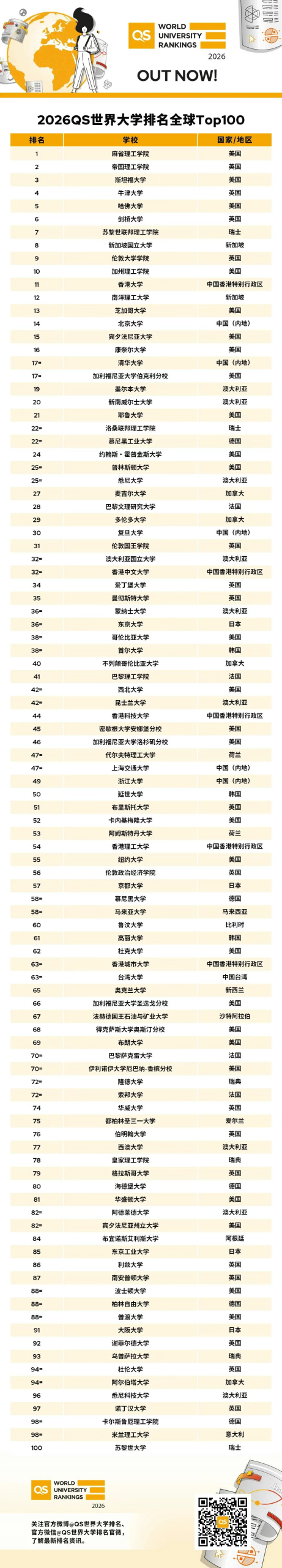 2026QS排名又洗牌了！ IC继续保持全英第一 港大进前11 中国高校这次赢麻了
