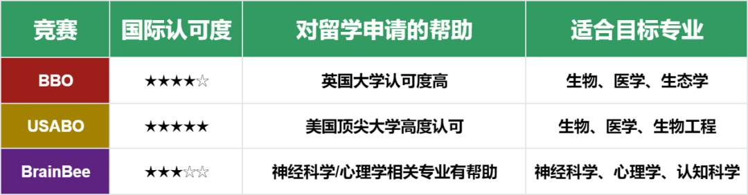 三大生物竞赛BBO/USABO/BrainBee如何选？难度和含金量有区别吗？