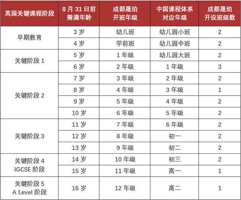 成都晟珀凭什么成为成都英式教育“天花板”？