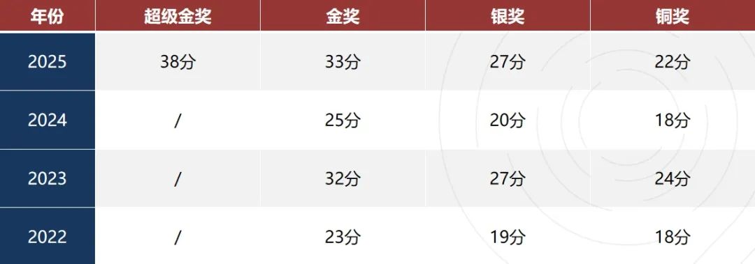 BBO/USABO双赛辅导班！9~12年级国际高中生申生物专业一举拿下