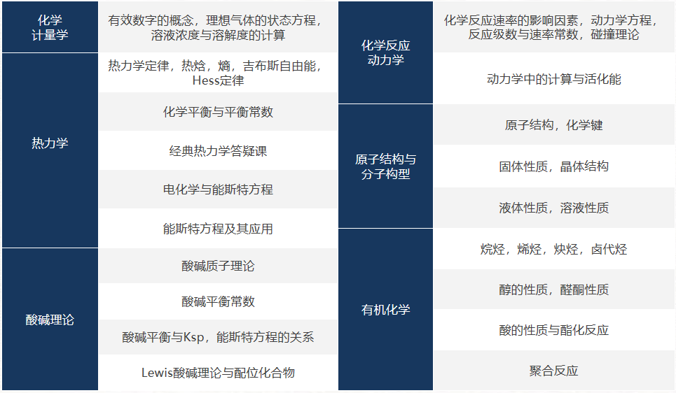 申请化学/生物方向名校？UKCHO暑期特训+超全备赛资料一键获取！​