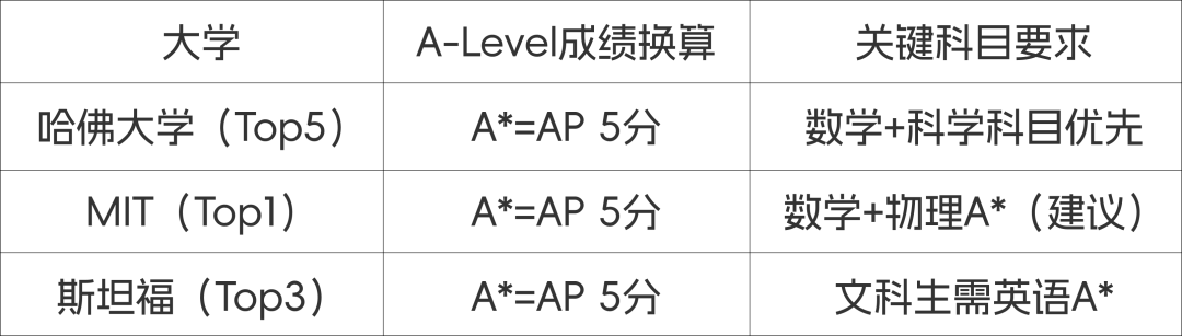 A-Level要考多少分才能进QS世界前50？2026最新录取标准大公开！