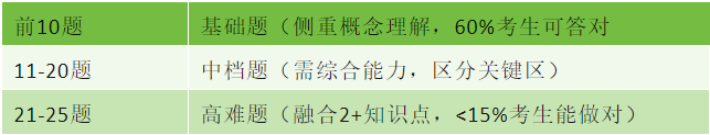 AMC8数学竞赛难度分析：压轴题难度大于AMC10？暑假如何规划AMC8竞赛备考？