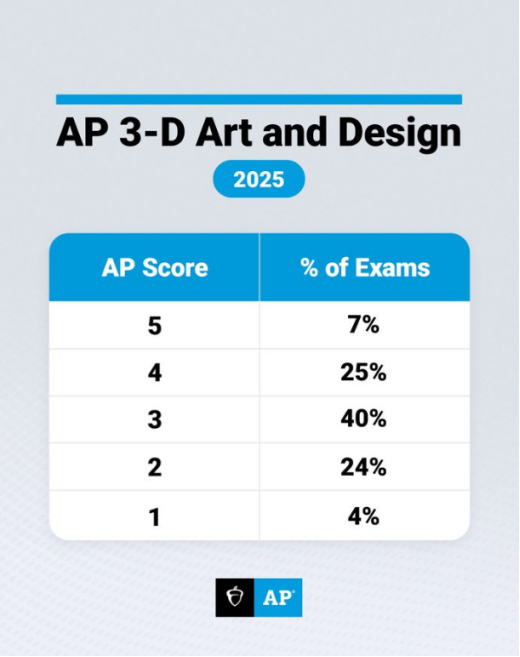 AP | 2025年全球AP艺术类学科分数报告来啦~