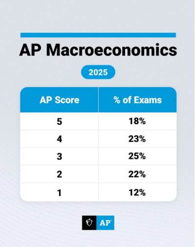 AP | 2025年全球AP经济学分数报告来啦~
