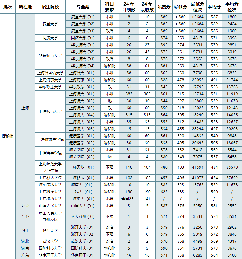 上海高考：考生想上985和211分别最低需要多少分？（2024年志愿录取参考）