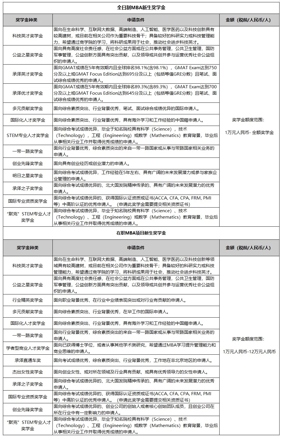 北大国家发展研究MBA2025年秋季入学新生奖学金计划