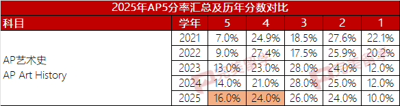 最新！2025年AP考试9个科目5分率新鲜出炉