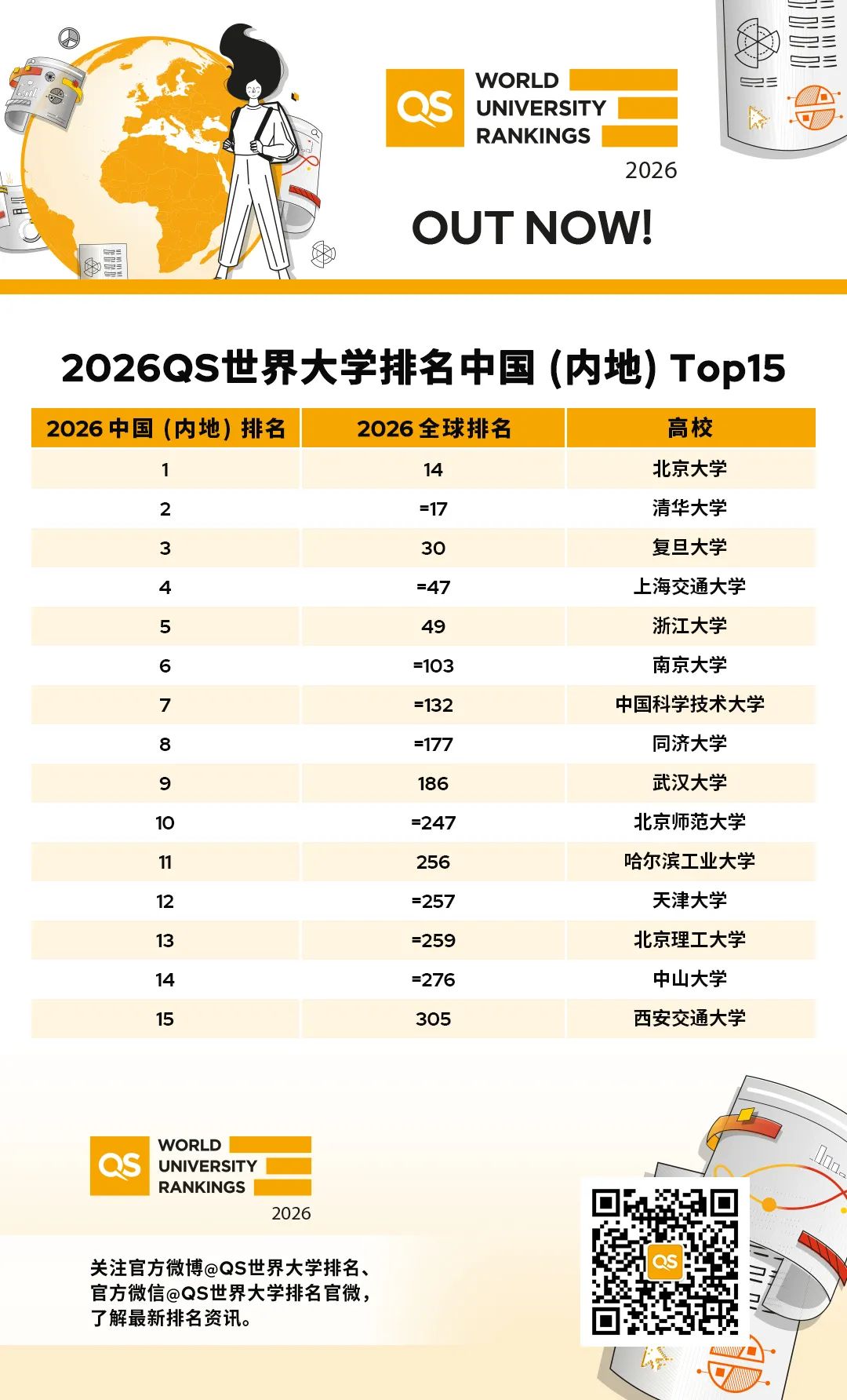 2026QS世界大学排名重磅发布！美国高校回春，澳洲高校竟集体下滑？