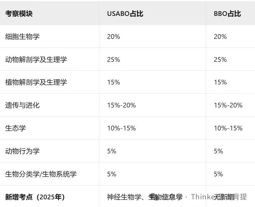 生物学必杀器：BBO和USABO生物竞赛怎么选择？