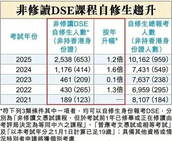 网传DSE自修生门槛提高？附2026考试时间与新变化