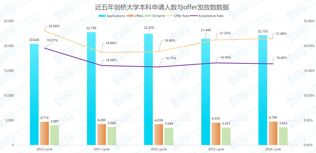 重磅更新！剑桥大学发布2025年度本科申请报告，这些变化和趋势值得关注