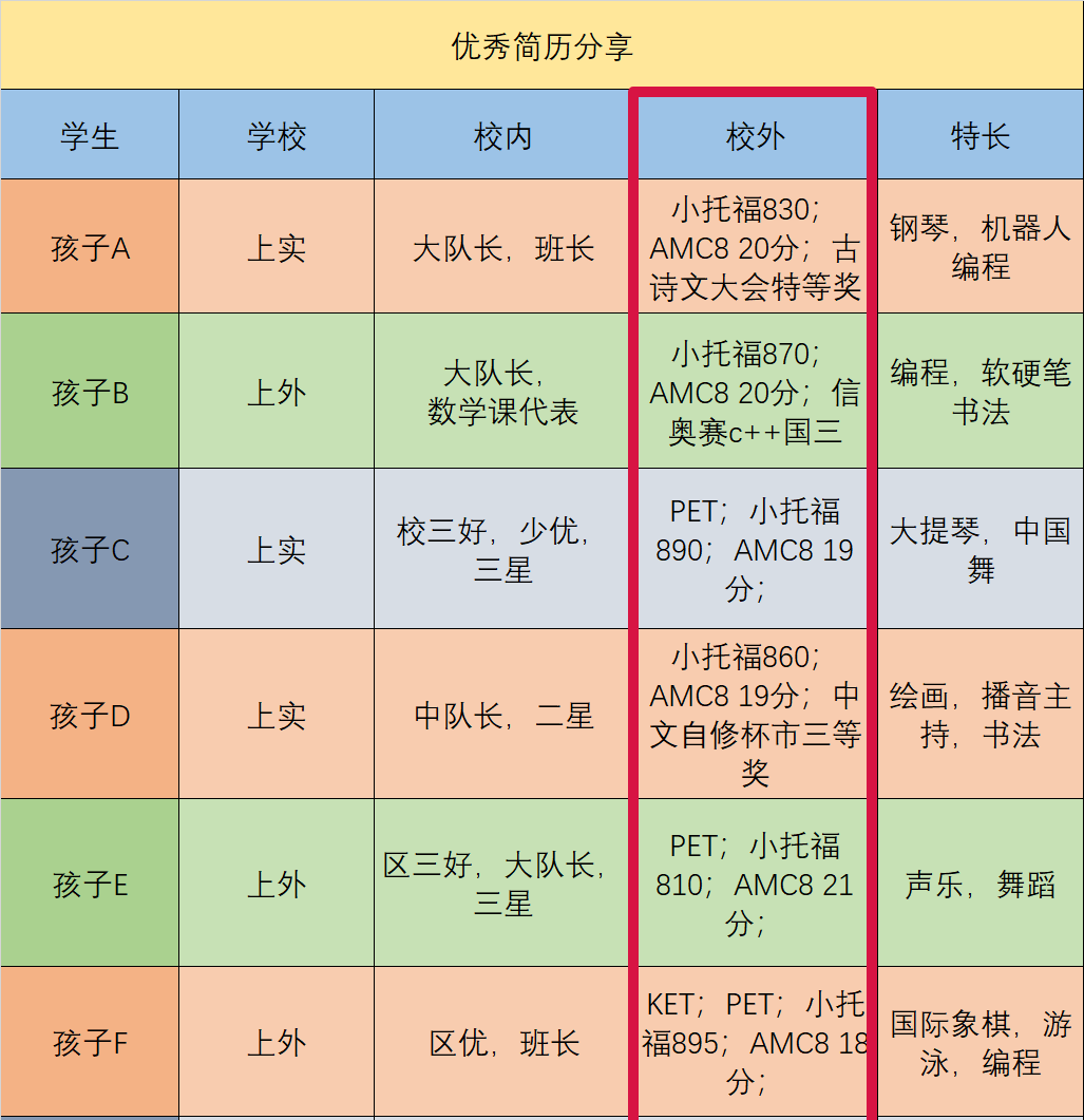 上海小升初择校筹码AMC8竞赛多少分有竞争力？上海AMC8竞赛暑期班组班中