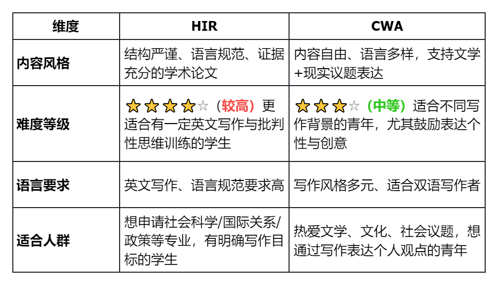 写作竞赛怎么选？CWA与HIR两大国际竞赛有何区别？