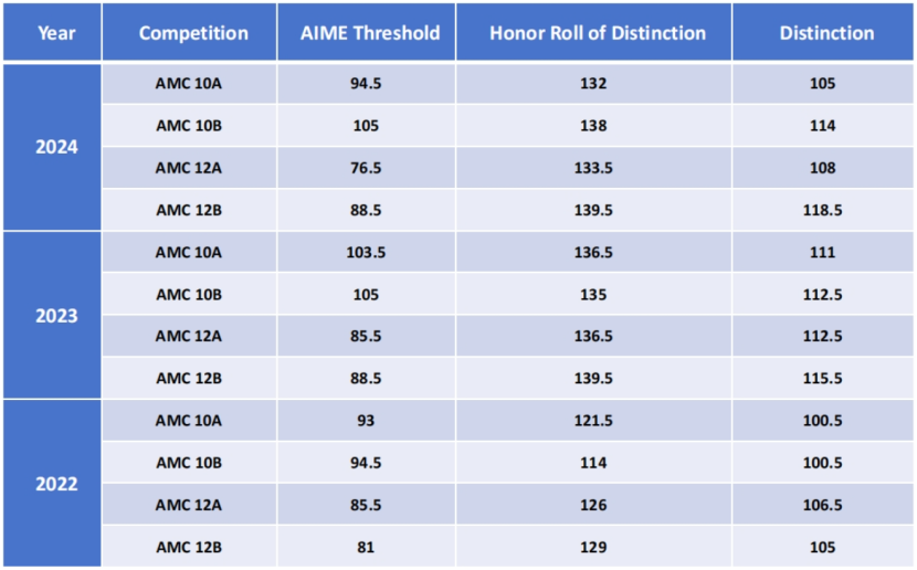 AMC10和12什么区别？9升10年级学生如何选择？