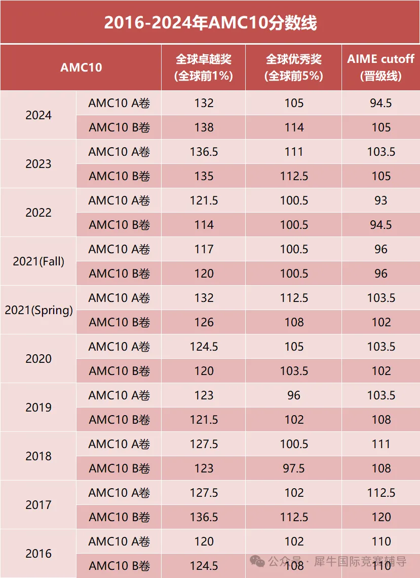 AMC10数学竞赛考多少分才能获奖？揭秘历年分数线+高效备考攻略，机构AMC10数学竞赛暑期培训助力冲刺前1%！