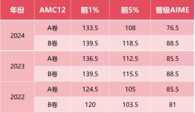 2025年AMC12竞赛全攻略：抓住暑假黄金备赛期，冲刺全球前1%