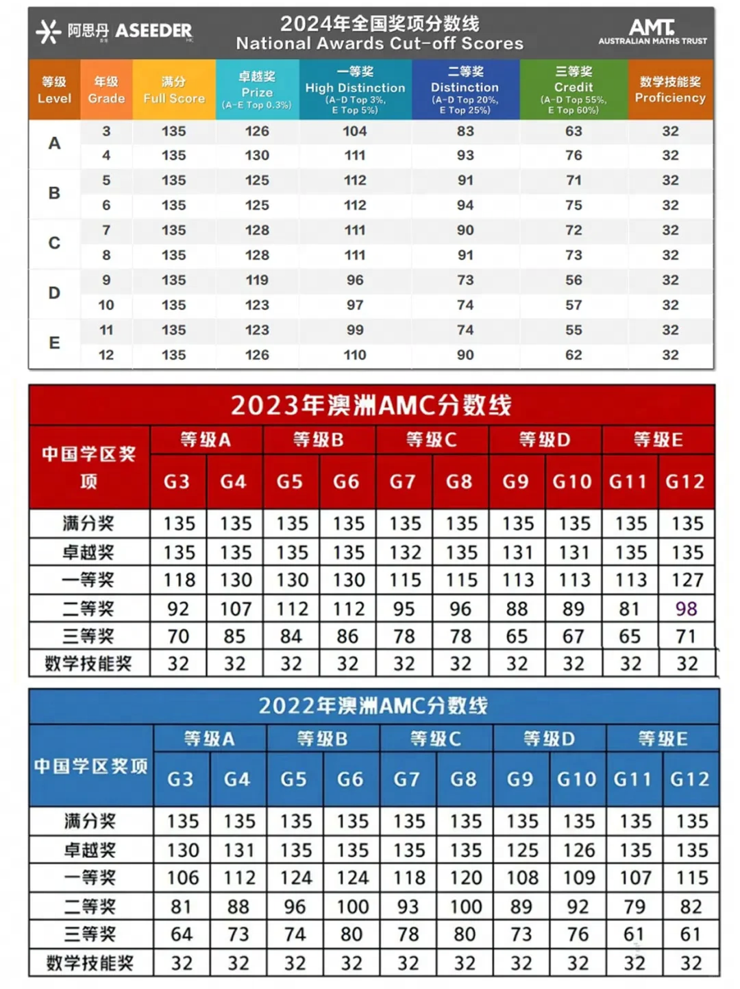 澳洲AMC竞赛/AMC8竞赛深度对比，低龄数学竞赛怎么选！