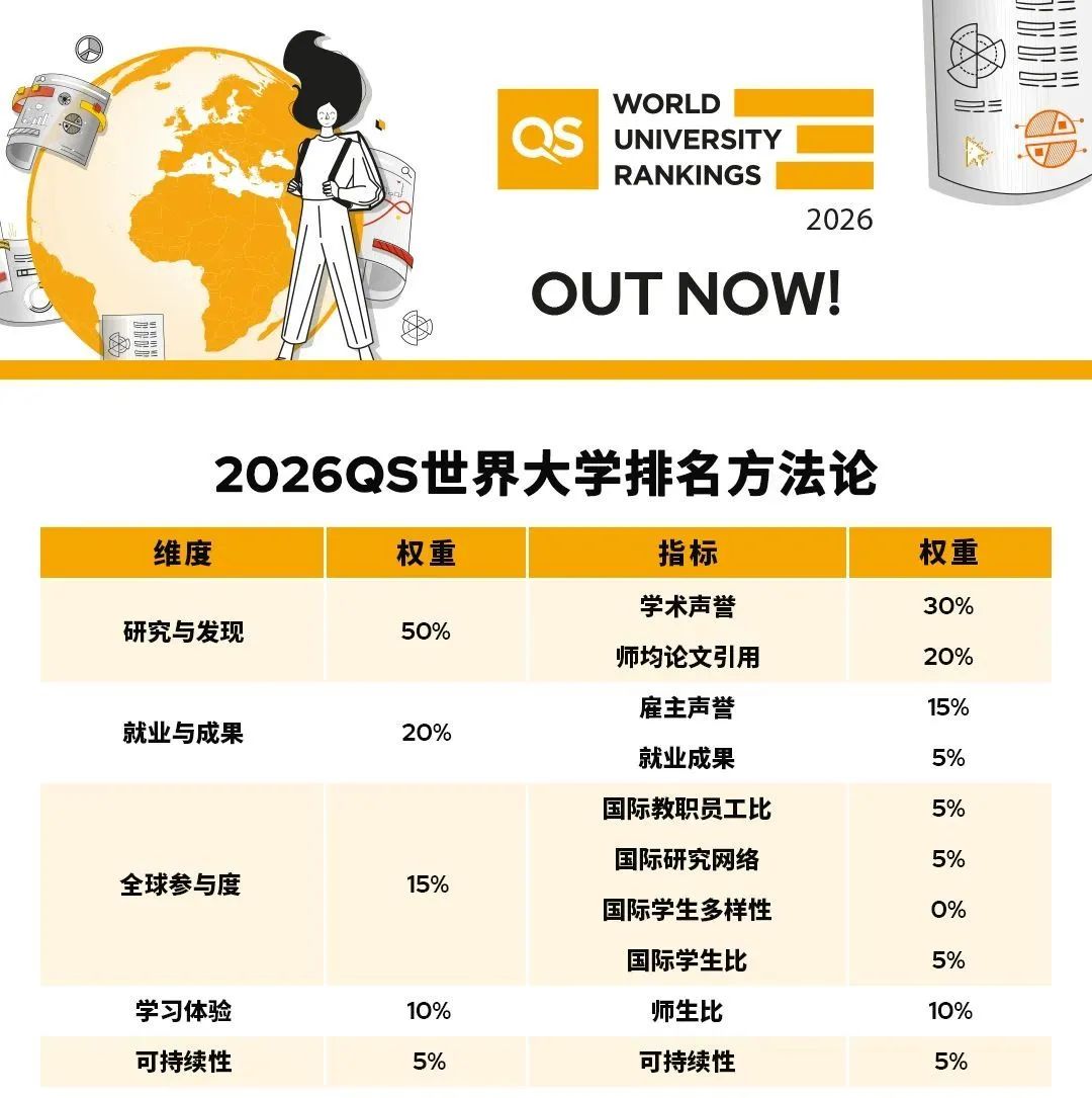 2026年QS世界大学排名回顾！港大杀进Top11，力压藤校清北