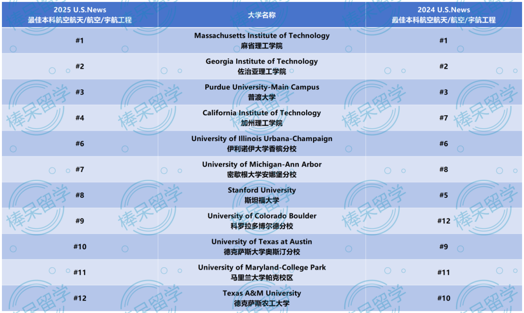 2025 U.S.News 重磅公布 12 大工程专业排名 选对方向才能赢在起跑线！