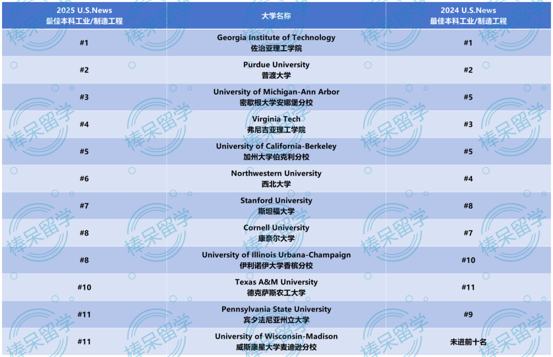 2025 U.S.News 重磅公布 12 大工程专业排名，选对方向才能赢在起跑线！