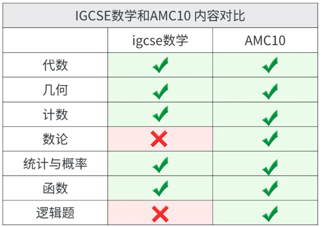 AMC10数学竞赛和IGCSE数学重合度这么高啊！暑假AMC10&IG数学培训课程辅导