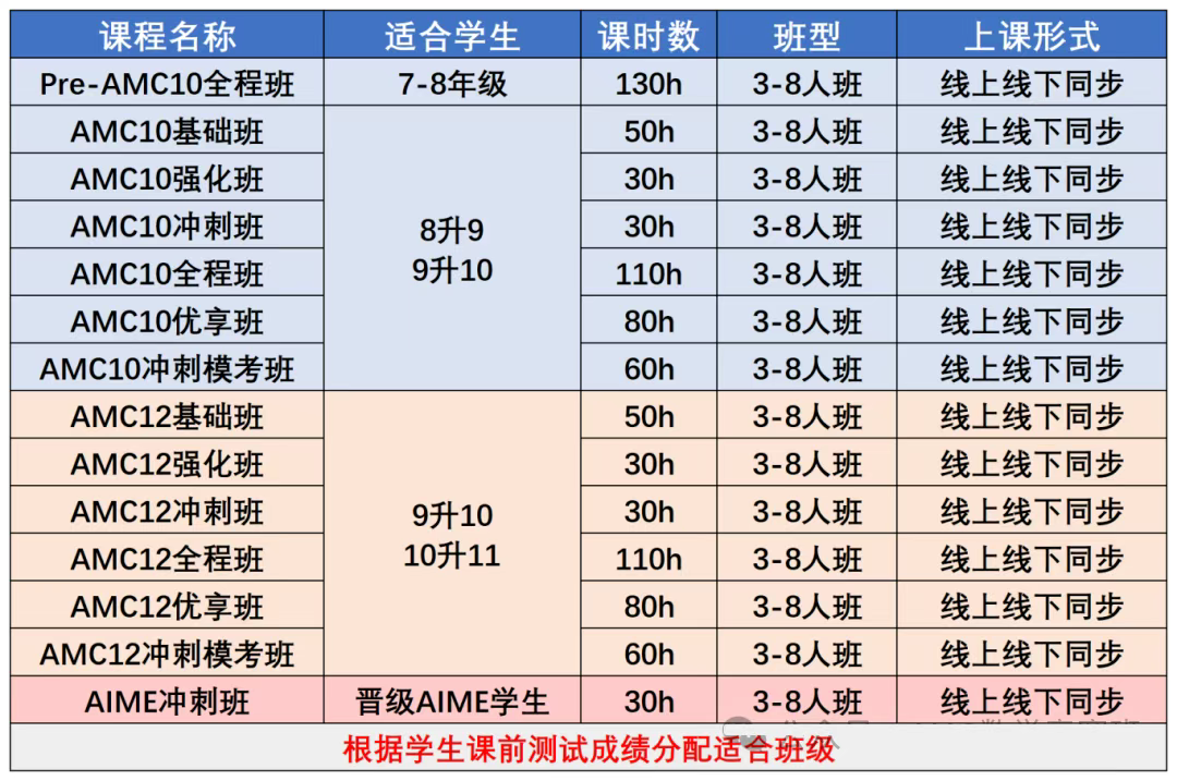 AMC10数学竞赛和IGCSE数学重合度这么高啊！暑假AMC10&IG数学培训课程辅导