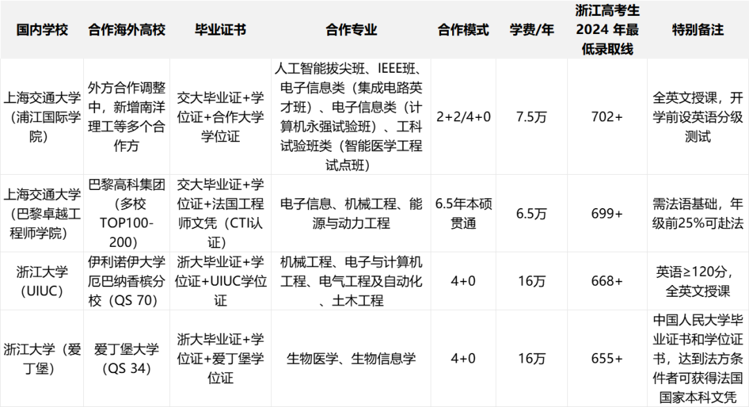高考出分倒计时！国际本科择校必读：中外合作办学全指南
