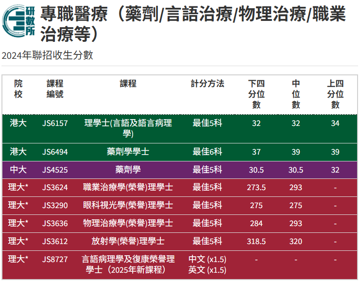 【医学专业】港八大JUPAS收生分数参考！