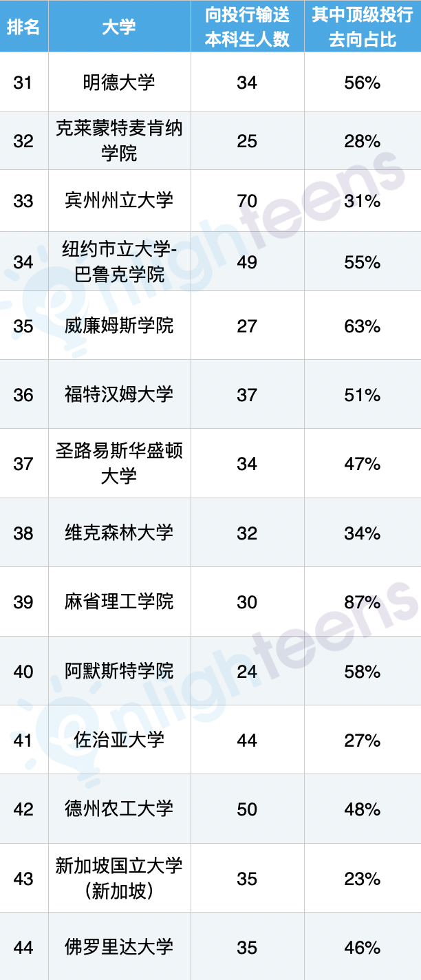 华尔街最爱的美国大学有哪些？