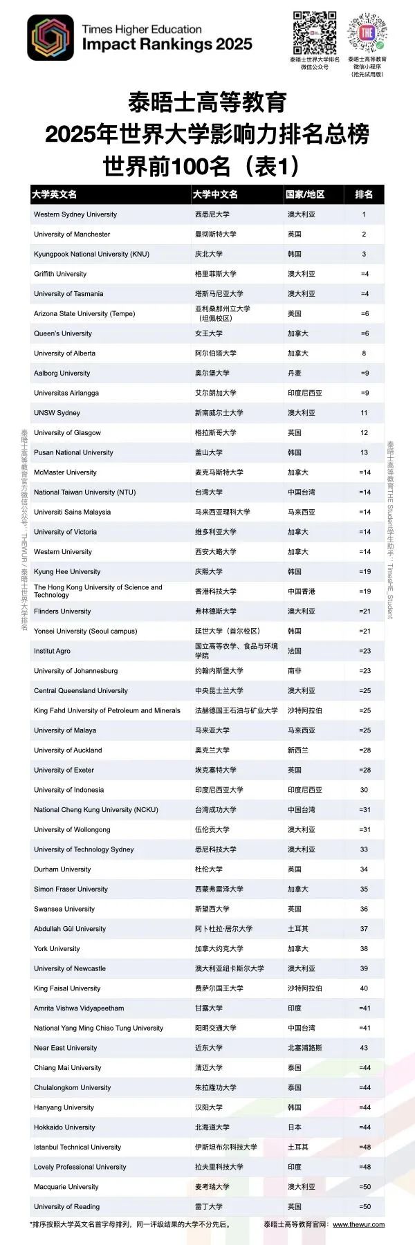 2025THE世界大学影响力排名揭晓！曼大英区第一，世界第二！凭什么？