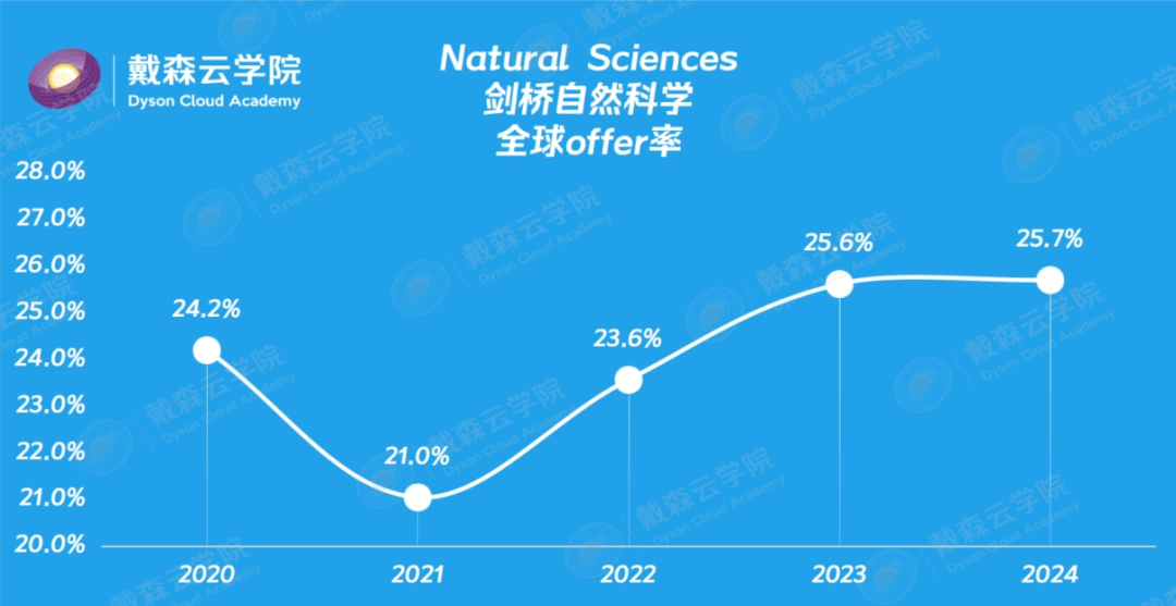 留学 | 别只盯着录取率！剑桥博士导师独家拆解剑桥本科录取报告，哪些学生更容易脱颖而出？