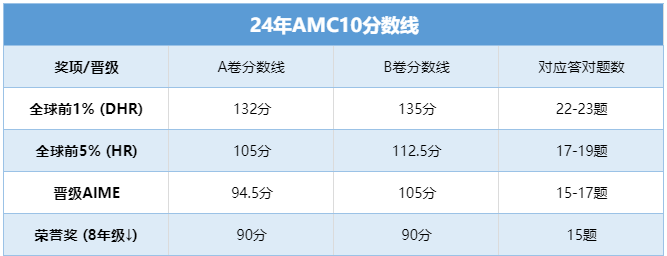 AMC10是什么？哪些学生需要？25年成都AMC10最新考试时间考点资讯！