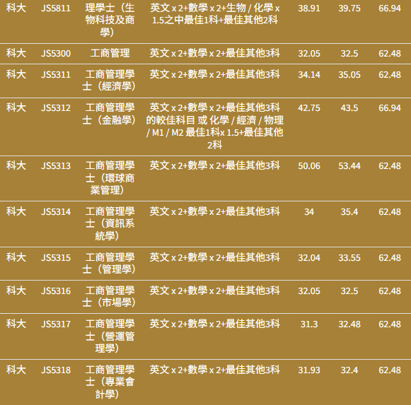 【BBA商科专业】港八大JUPAS收生分数参考！