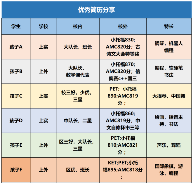 【从1年级到5年级】上海三公学校升学全路径规划表（附小托福 / 科创 / 英语能力节点）