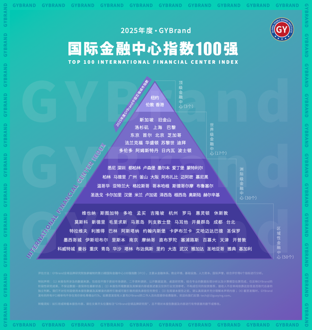 2025全球金融中心排名！美英港位列前三，金工金数毕业后去这些城市就对了？