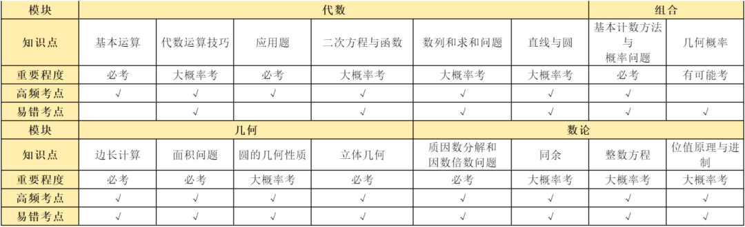 AMC10竞赛冲刺1%、5%、晋级AIME分别需要多少分？一篇看懂AMC10备考攻略！