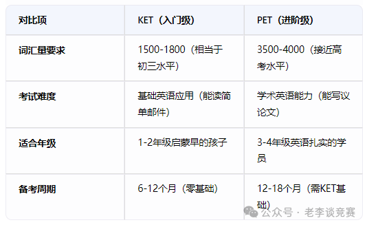 【英语启蒙】1-4年级孩子英语是学KET还是PET？机构KET/PET培训课程辅导招生中...