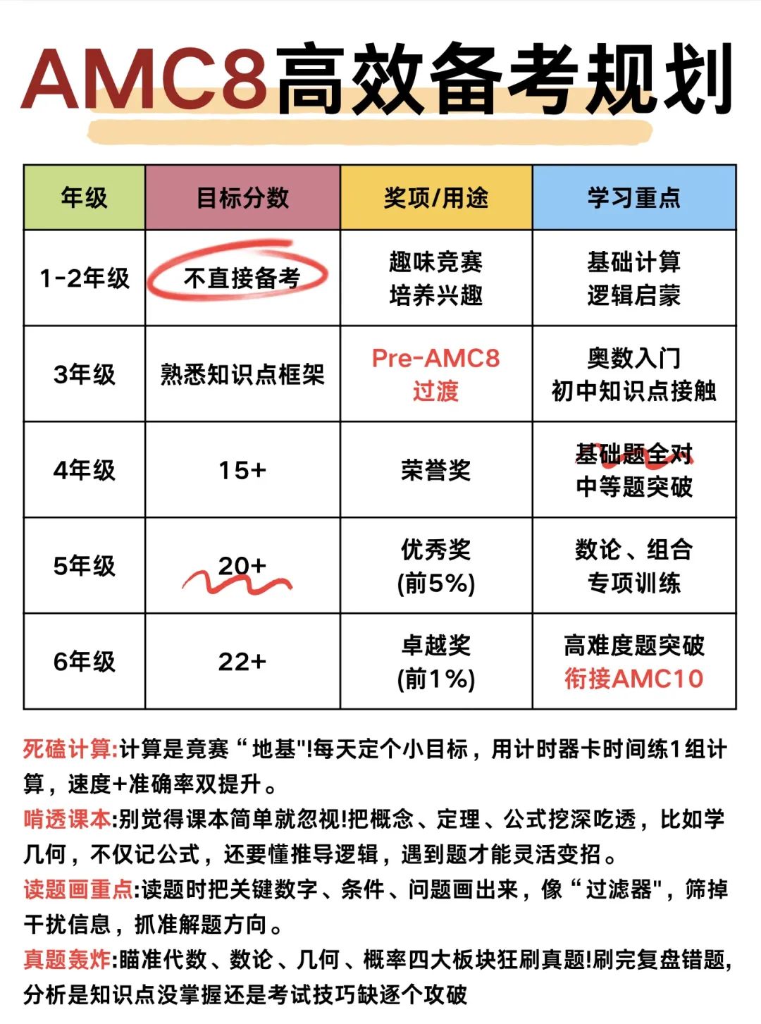 AMC8数学竞赛全阶段备考规划 这样学不信你拿不到前1%