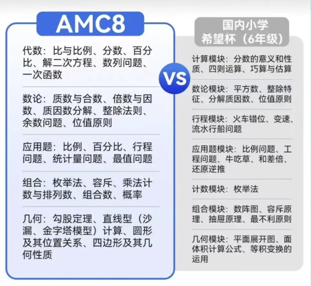 数学思维培养之争：AMC8和希望杯对比！AMC8数学竞赛含金量有多高？