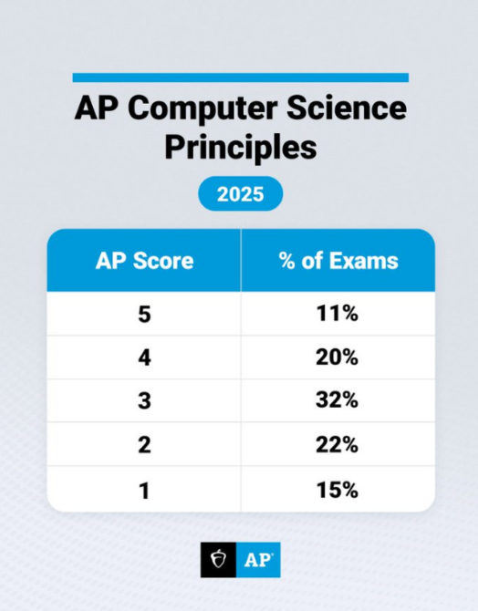 AP | 2025年计算机原理 Computer Science Principal分数报告来啦~