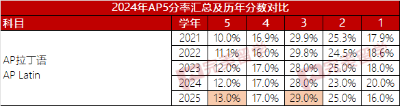 第三更！2025年AP考试5分率公布 更新7个科目