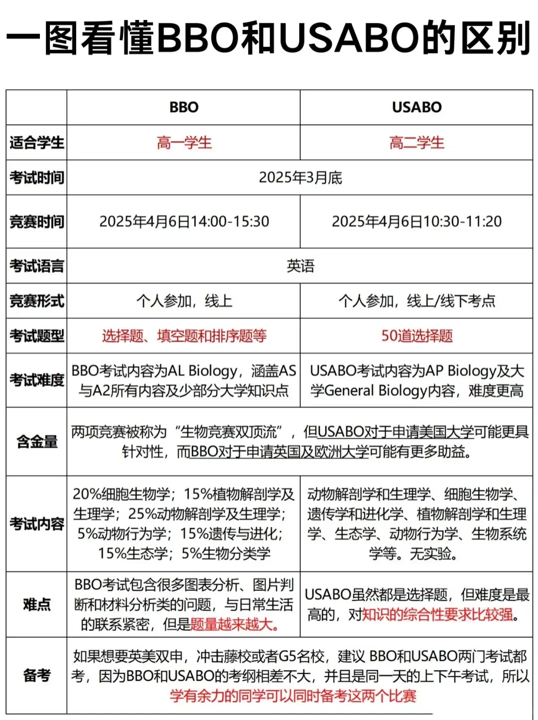 BBO&USABO生物竞赛 爬藤冲G5高质量选择！