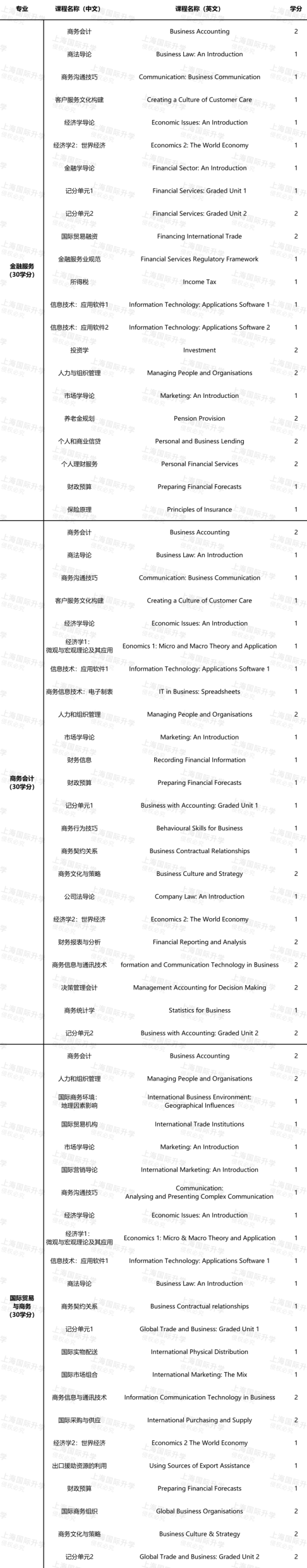 国际本科申请系列：上海立信金融会计学院SQA3+1！