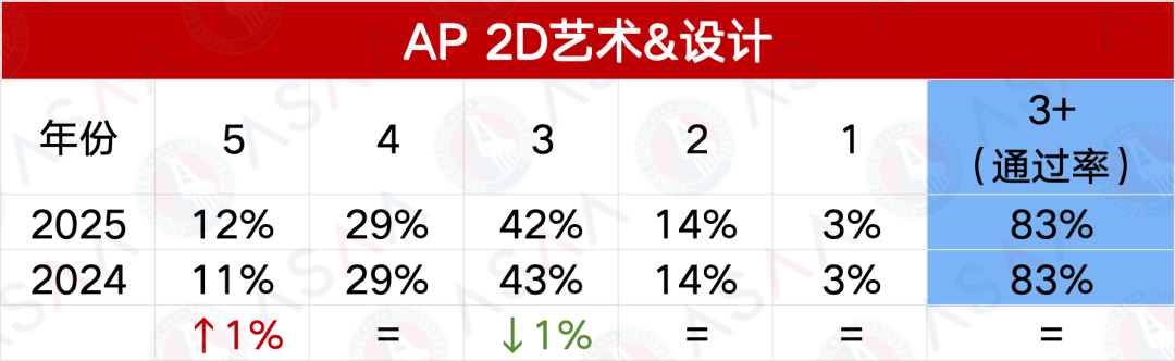 2025AP第二波大考考情及五分率发布！2026AP大考时间同步更新！