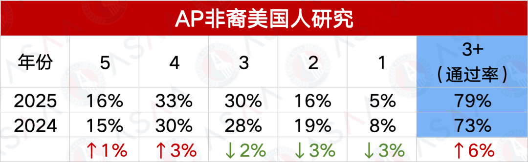 2025AP第二波大考考情及五分率发布！2026AP大考时间同步更新！