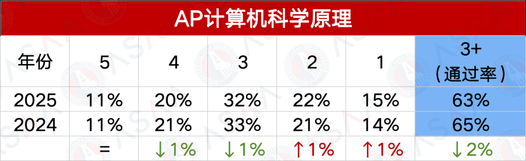 2025AP第二波大考考情及五分率发布！2026AP大考时间同步更新！